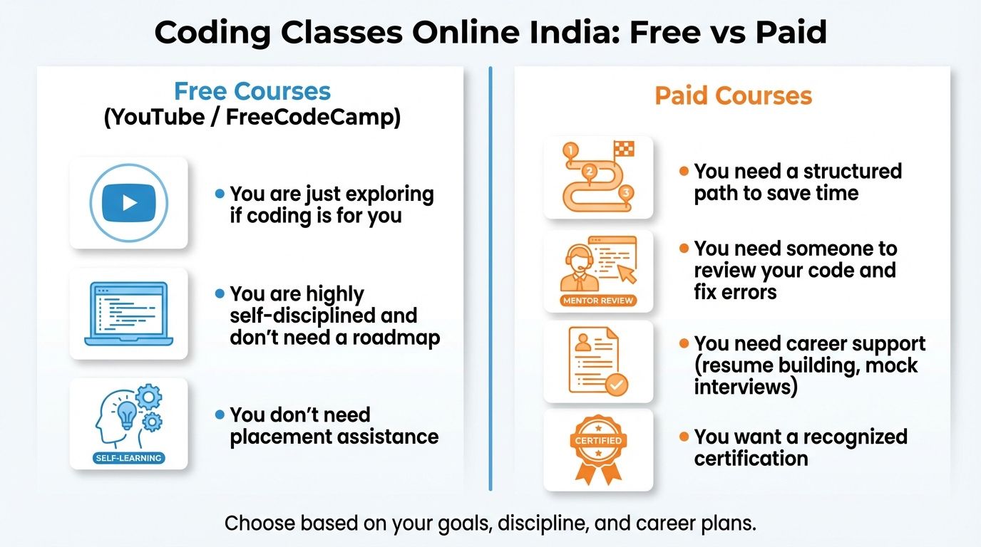 Comparison of best online coding courses in India in 2026